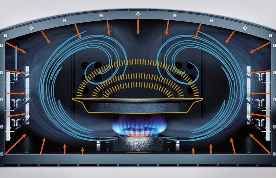 Illustration eines Gasofens im Querschnitt, die den Flammenbrenner, die Bewegung der Heißluft und die gleichmäßige Wärmeverteilung um ein Backblech zeigt